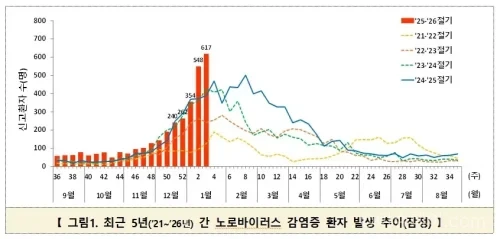 노로바이러스
